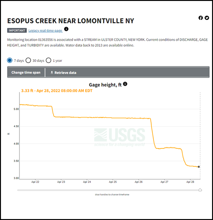 Esopus Creek Level Near Lamontville.png