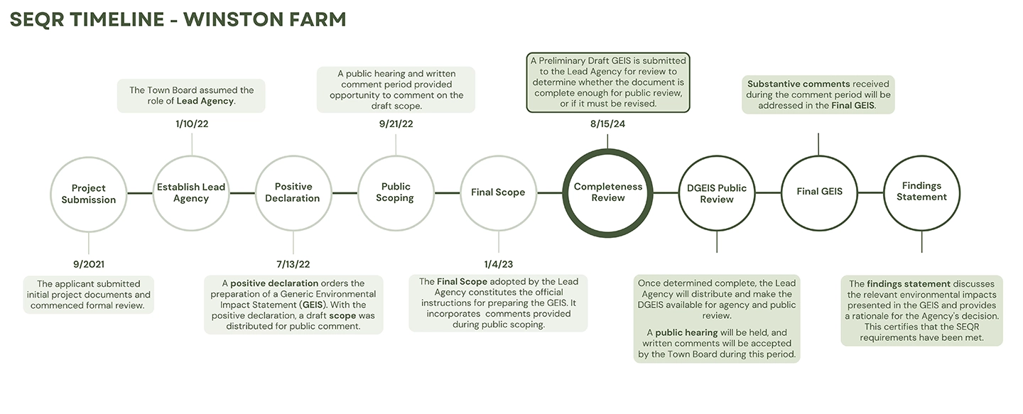 Winston Farm SEQR timeline